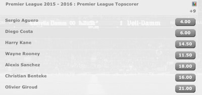 Odds på Premiere League 2015/16 topscore